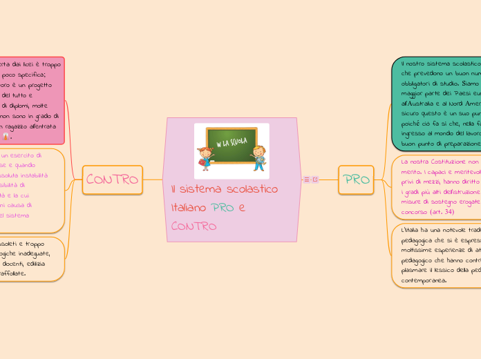 Il sistema scolastico Italiano PRO e CONTR...- Mind Map